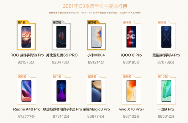 2021年第三季度手機效能排行榜公佈：ROG第一，黑鯊第五