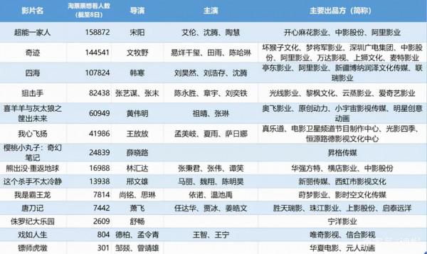 2022年春節檔電影競爭白熱化，我最看好的還是易烊千璽的《奇蹟》