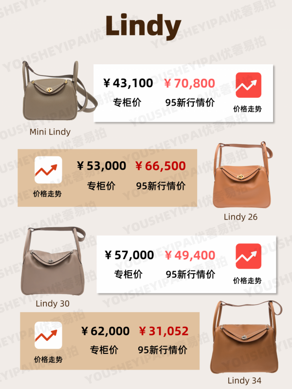 二手奢侈品｜「行情速遞」愛馬仕包包12月最新行情
