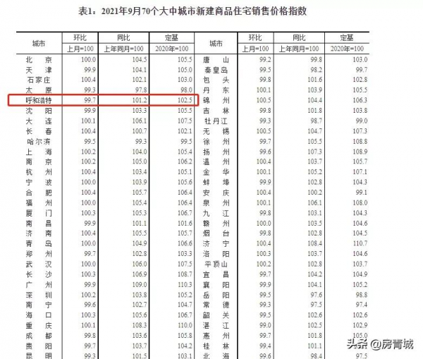 呼市房價三連跌!購房成本降了嗎?剛需上車機會來了? 呼市房價三連跌!購房成本降了嗎?剛需上車機會來了?
