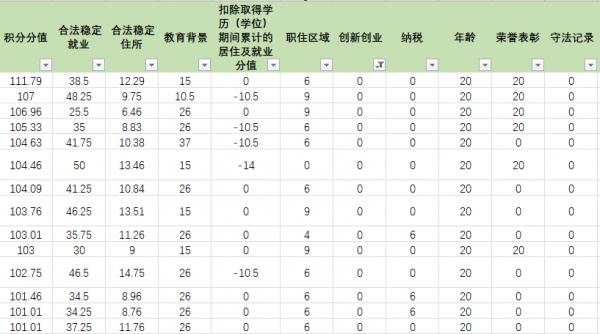 北京積分落戶,85後的機會拐點在哪? 北京積分落戶,85後的機會拐點在哪?