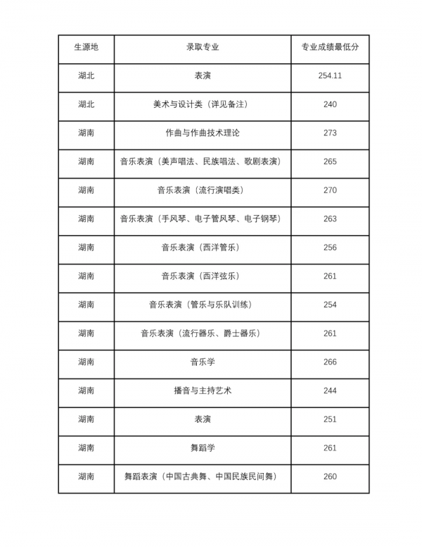 錄取分數 | 四川音樂學院2021年錄取分數線及分省計劃已釋出
