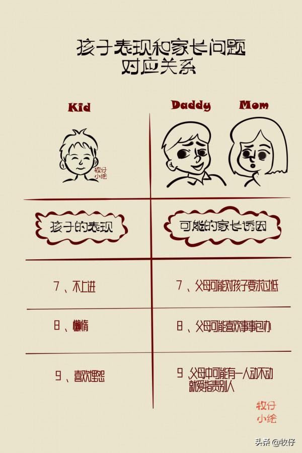 孩子的毛病和家長行為的對照表，您中招了嗎？