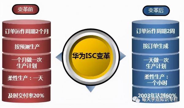 深度解讀華為供應鏈管理，它的優秀不是沒有道理