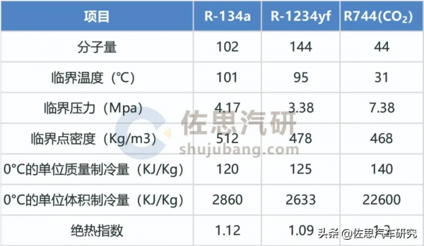 EV熱管理系統研究：熱泵空調、第四代冷媒等新技術快速迭代應用