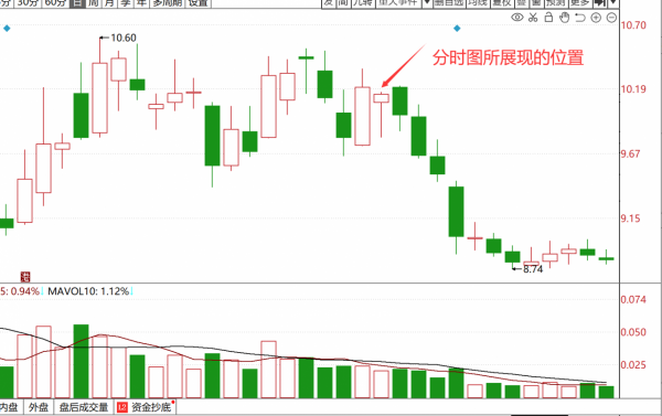 如何透過“分時圖”,把握主力情緒,尋找股票買賣點?(中篇) 如何透過“分時圖”,把握主力情緒,尋找股票買賣點?(中篇)