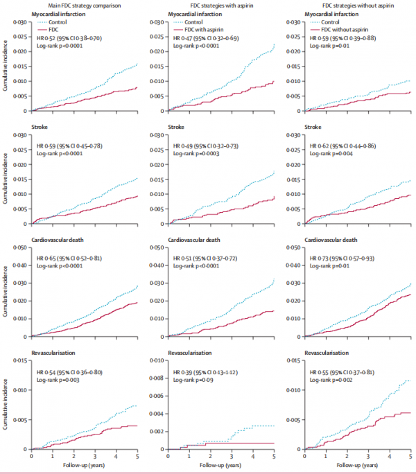 進展 | 心血管一級預防,固定劑量藥物聯合方案,是否應包括阿司匹林? 進展 | 心血管一級預防,固定劑量藥物聯合方案,是否應包括阿司匹林?