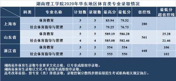 湖南二本大學 湖南理工學院2021年各省各專業錄取分數線