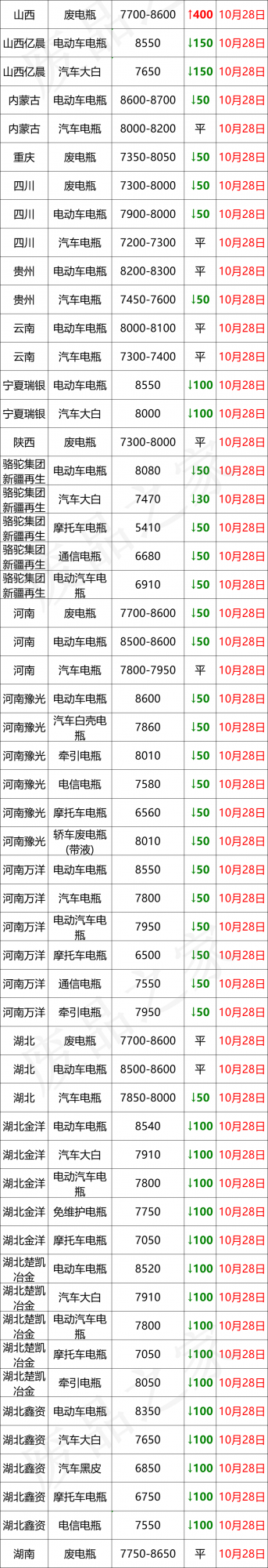 10月28日全國重點廢電瓶價格行情參考（附價格表）