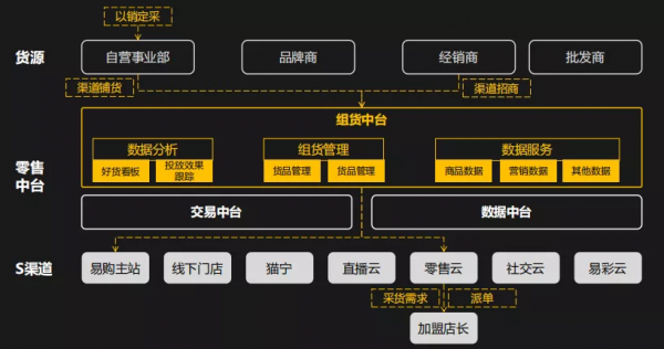 新一代數字化架構與全渠道運營拓展