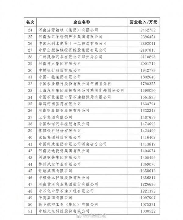 2021河南100強企業榜單釋出（附名單）