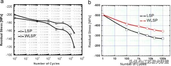 溫鐳射衝擊噴丸及相關鐳射加工技術綜述