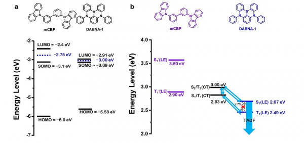 解密高效率MR-TADF熒光材料發光機制 解密高效率MR-TADF熒光材料發光機制