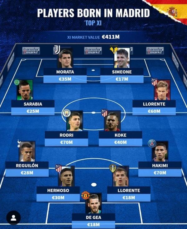 德轉列馬德里出生球員最佳陣：阿什拉夫，德赫亞，莫拉塔在列