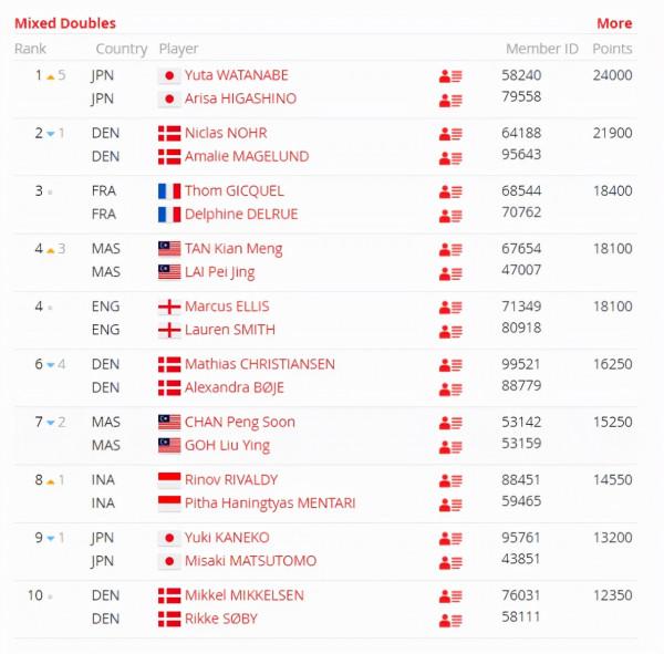 世界羽聯年終總決賽積分排名出爐,中國隊無一人入圍,太離譜 世界羽聯年終總決賽積分排名出爐,中國隊無一人入圍,太離譜