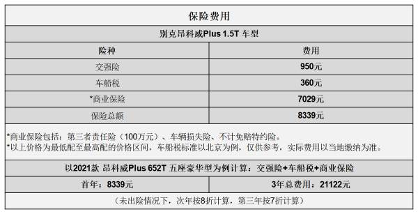 平均1.16元/km 別克昂科威Plus用車成本分析