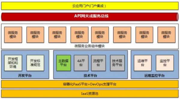 傳統IT架構轉型，從雲原生平臺到微服務應用構建