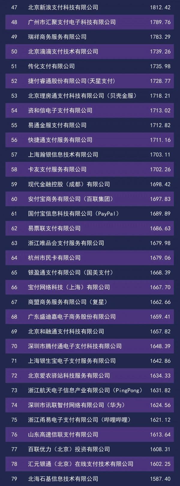 權威釋出：2021年中國支付機構TOP100百強榜公佈