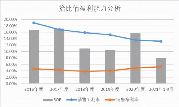 解密北交所拾比佰:家電行業失速,高增長從何而來? 解密北交所拾比佰:家電行業失速,高增長從何而來?