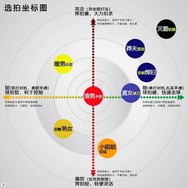 理性燒拍法則(YY、勝利、李寧、波力)羽拍座標圖 理性燒拍法則(YY、勝利、李寧、波力)羽拍座標圖