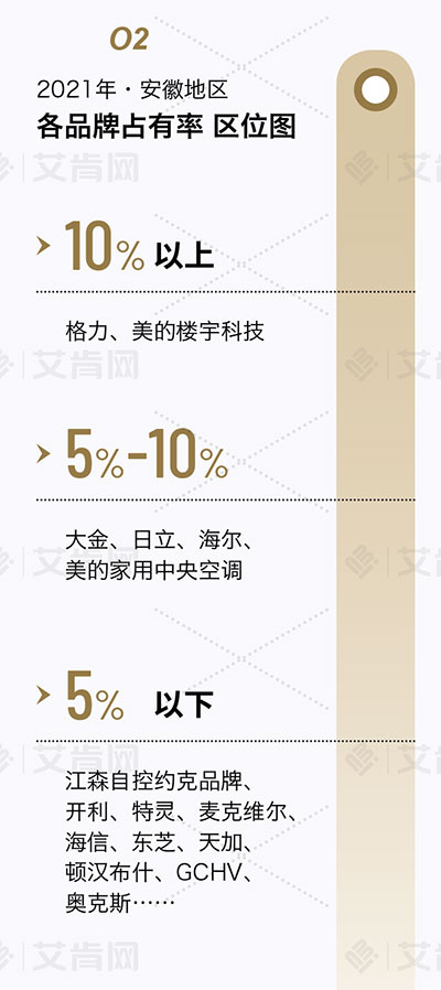 2021年安徽地區中央空調市場報告
