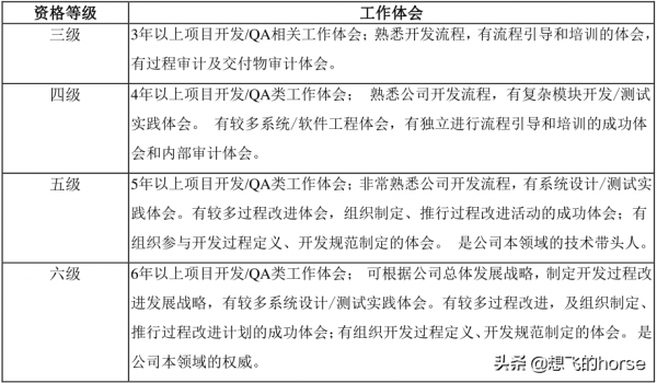 華為QA類技術任職資格標準（2.0版），你夠格了嗎？