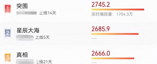 收視率第一,播放量破5億,不愧是觀眾期待已久的優質劇 收視率第一,播放量破5億,不愧是觀眾期待已久的優質劇