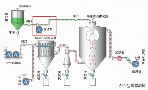 你知道奶粉是如何從牛奶變成奶粉的嗎？