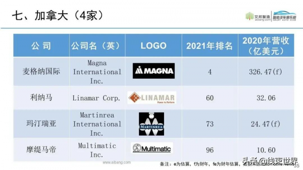 2021年全球汽車零部件供應商100強來了（按營收排名）