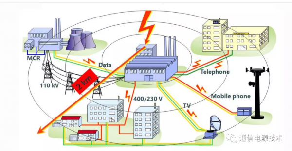 雷電流及對通訊系統的危害