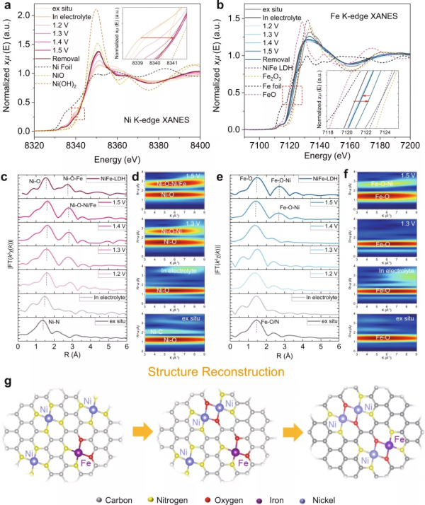今日Nature子刊｜鎳鐵基單/雙原子氧電催化劑活性中心的機理探究