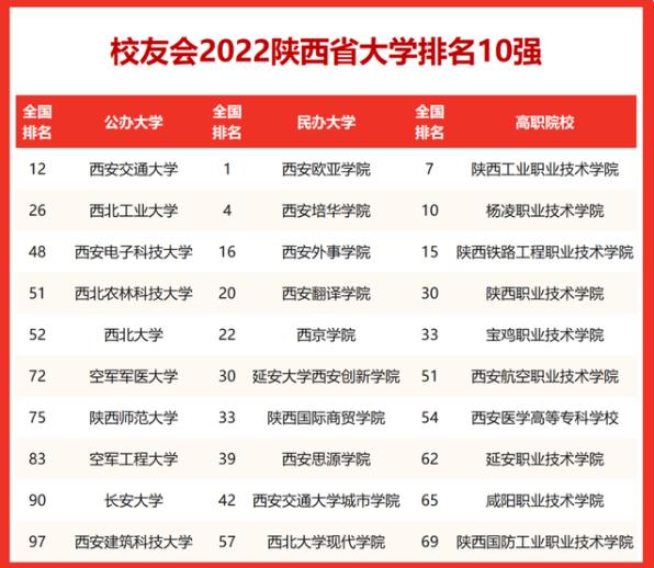 2022年陝西大學排名釋出：西安交大位居第1，西北大學有些遺憾