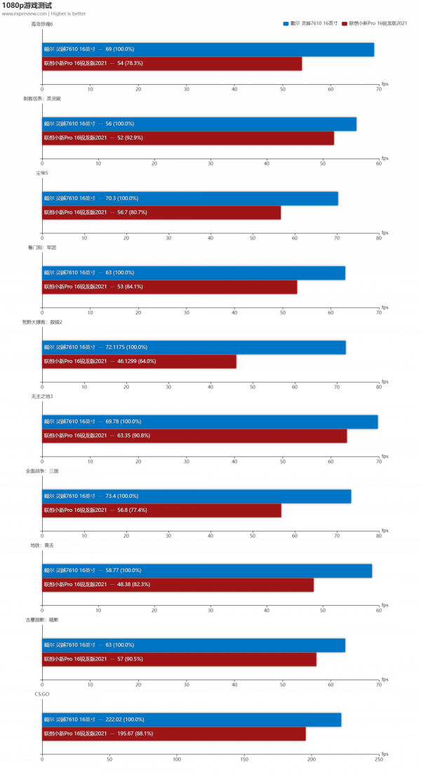 Core i7-11800H vs Ryzen 7 5800H：打遊戲一定要選酷睿