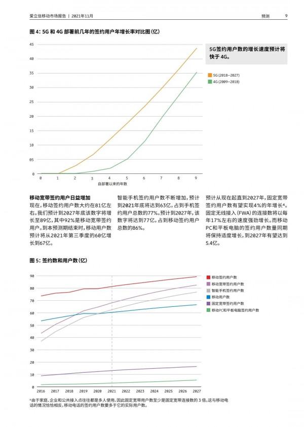 愛立信最新預測：5G簽約使用者將突破44億（附報告全文）