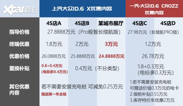 大眾ID.探店 優惠堪比燃油車 還能商量著來 大眾ID.探店 優惠堪比燃油車 還能商量著來