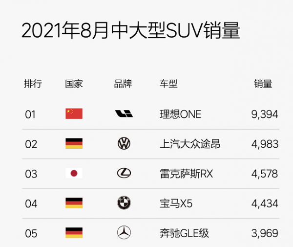 8月中大型SUV銷量出爐,BBA無緣前三,理想ONE力壓途昂 8月中大型SUV銷量出爐,BBA無緣前三,理想ONE力壓途昂