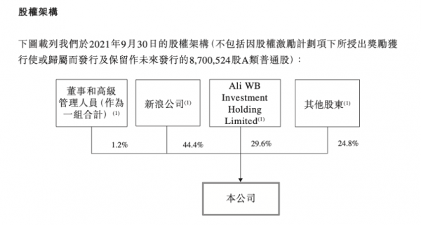 微博首日破發！近九成營收依賴廣告，廣告主數量卻連年下滑……