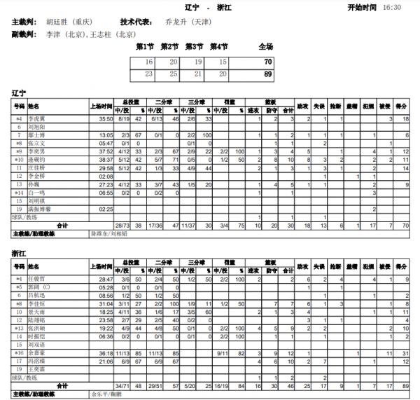 餘嘉豪砍31分12板！浙江U19男籃89-70戰勝遼寧