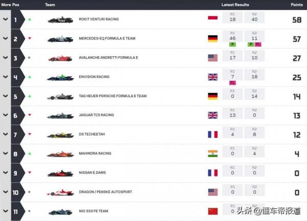 賽事｜文圖裡車隊成最大贏家 文圖裡FE利雅得站第二回合戰報