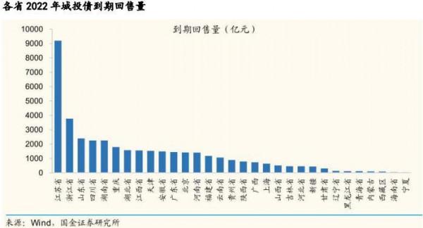 樓市降溫土地財政面臨考驗 城投平臺如何應對4萬億債務兌付高峰期？丨債市脫水研報