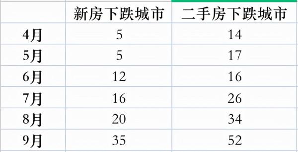 樓市下跌已超預期,但購房預期大幅回落,進入“跌長緩拉”之局 樓市下跌已超預期,但購房預期大幅回落,進入“跌長緩拉”之局