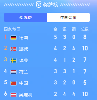 中國隊暫居第5，德國升至第1！截至2月10日6時 北京冬奧會獎牌榜