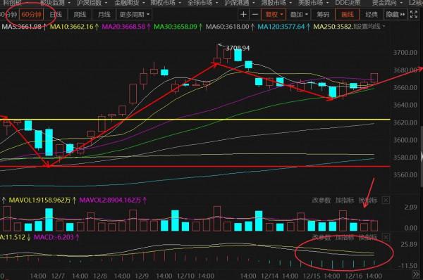 12.17號明天白酒 醫療 新能源車 煤炭 證券及大盤後市認為會如何走？