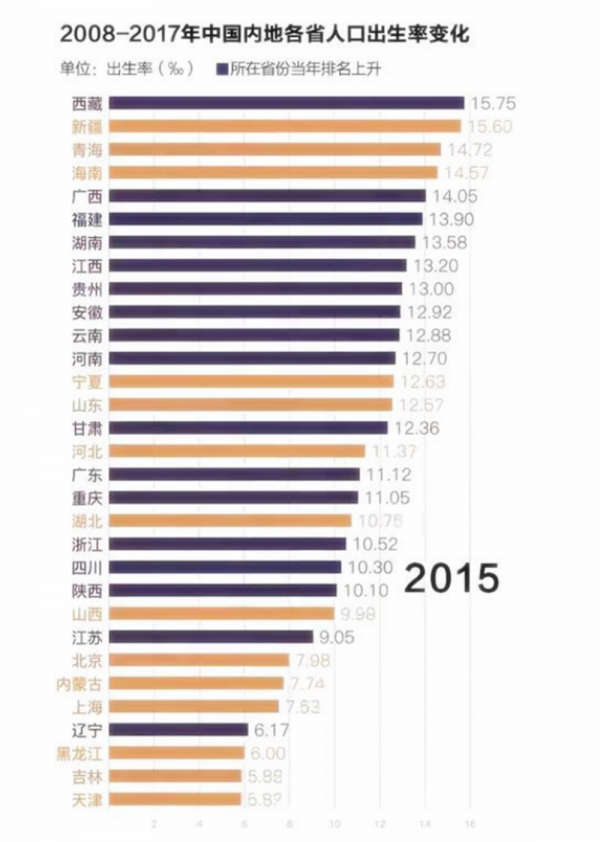 全國各省市“出生率”排行出爐，愛不愛生娃，和地界也有關係