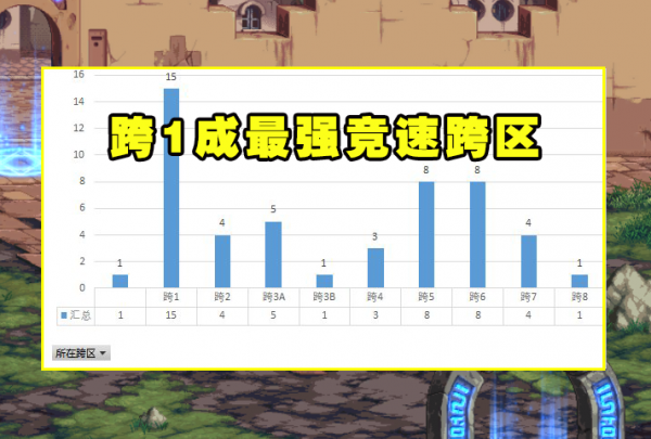 DNF：最強競速跨區出爐！跨1大佬佔近1/3，劍魂仍是最內卷職業