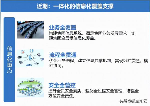 數字化轉型資訊化規劃路徑
