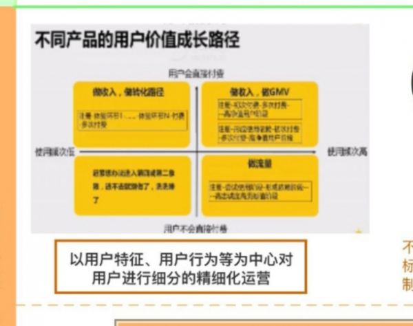大規模使用者運營體系搭建