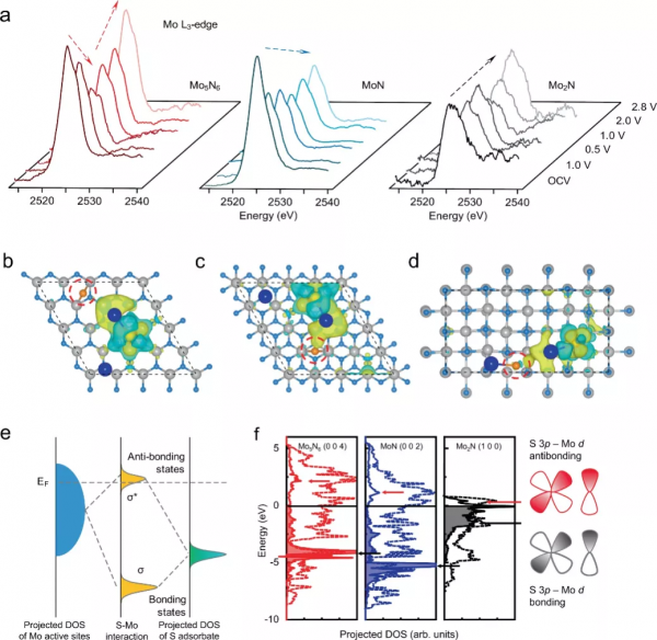 喬世璋/王海輝最新Nature子刊：Mo5N6電催化劑助力室溫鈉硫電池
