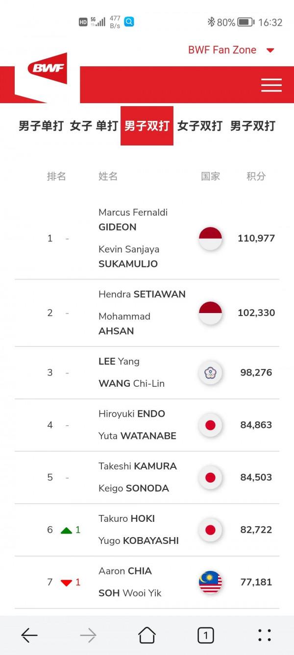 羽毛球世界聯合會單項排名情況。羽毛球是奧運會正式比賽專案