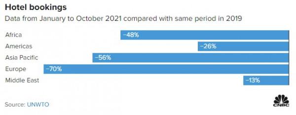 疫情爆發兩年後，飽受打擊的旅遊業現在情況如何？
